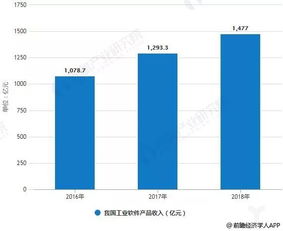 Analysis of Market Status and Development Prospects of China's Industrial Software Industry