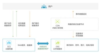 浪潮云對象存儲OSS與CDN在軟件開發中的綜合應用