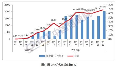 市場風向標 國內5G手機出貨量突破兩千萬，市占率近七成引領行業新浪潮